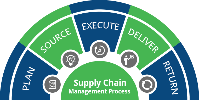 What are the 5 Basic Steps of Supply Chain Management?