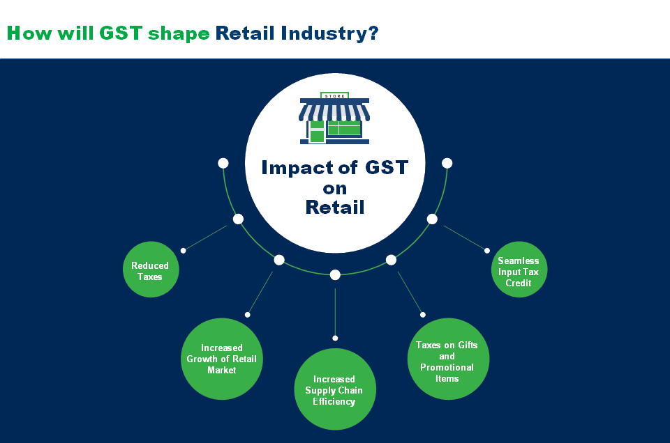 5-ways-gst-will-impact-retail-sector