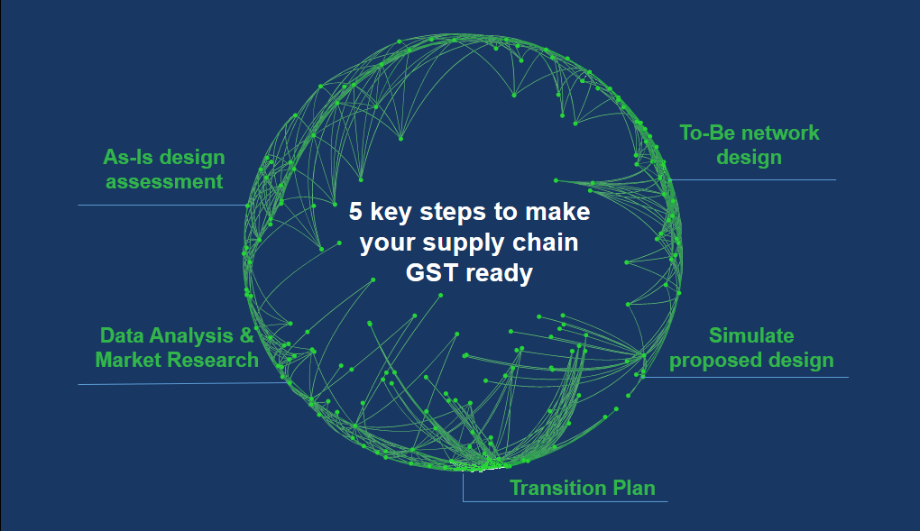 supply chain management