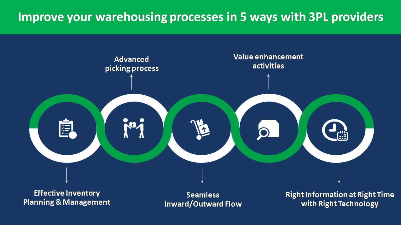 Warehousing processes