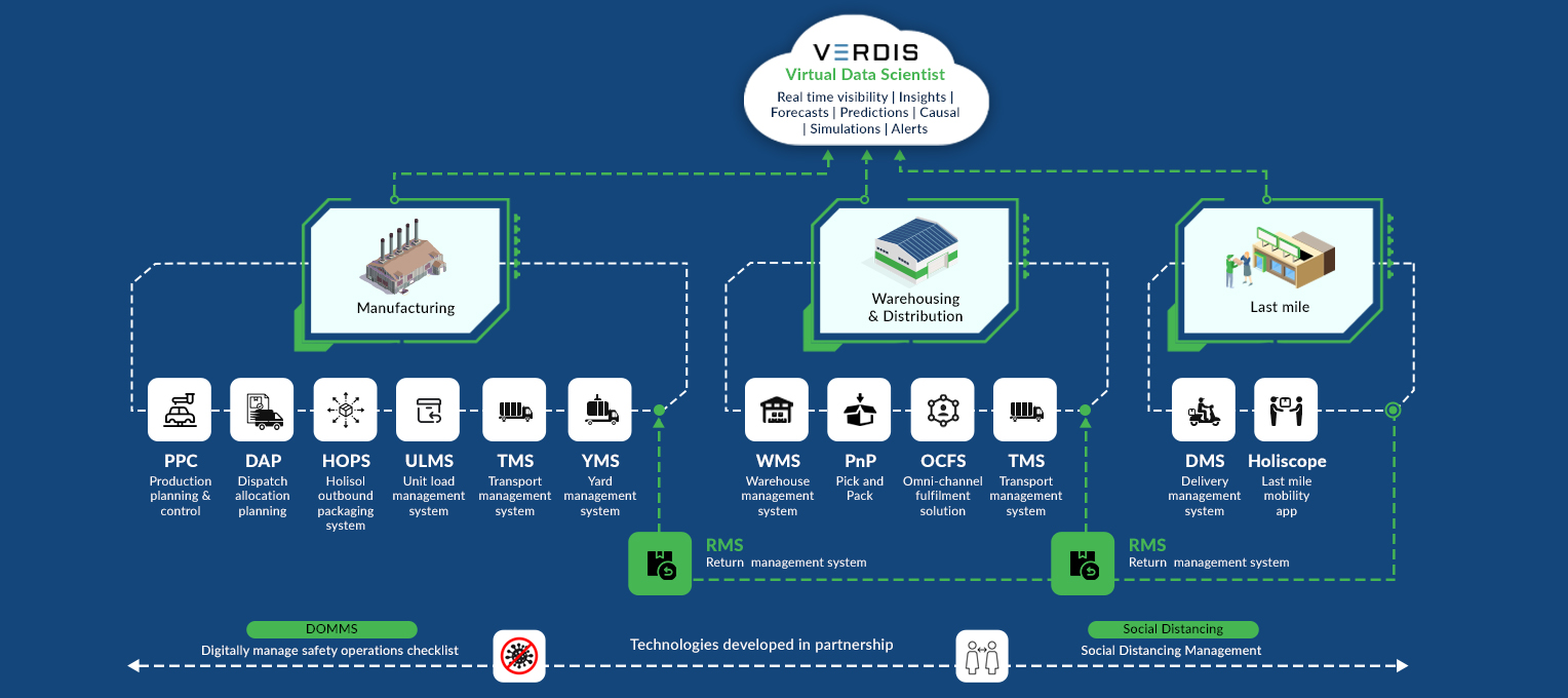 End-to-End Value Chain Systems to digitalise your supply chain