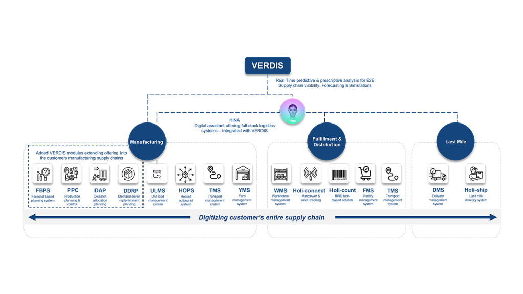 Solving Complexities Of Planning In Supply Chain With Technology